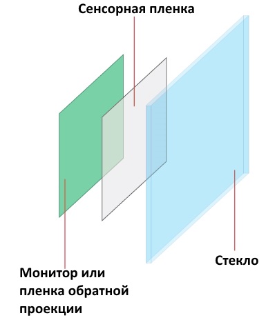 Схема интерактивной работы через стекло