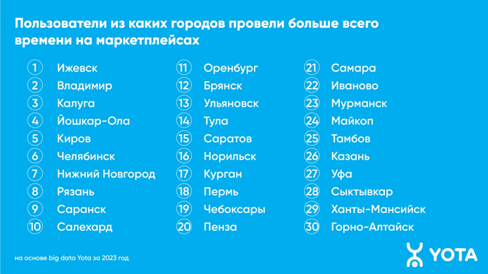 Пользователи из разных городов - время на маркетплейсах-аналитика