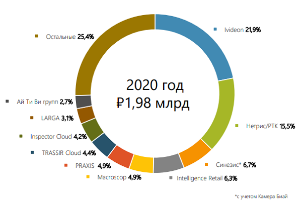 Первое место на рынке облачной ВА по результатам 2020-го года занял оператор облачной платформы – Ivideon