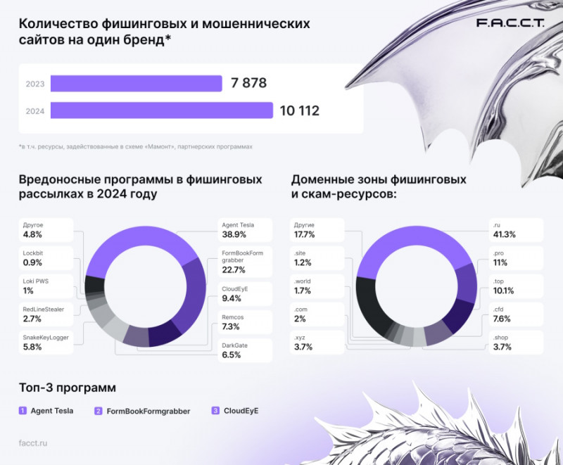 Рост количества фишинговых и скам-ресурсов в 2024 году