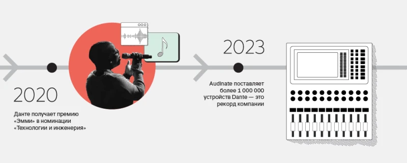 Dante отмечает 20-летие: как протокол стал фундаментом аудиоиндустрии-5
