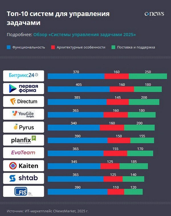 TOP 10 - CRM