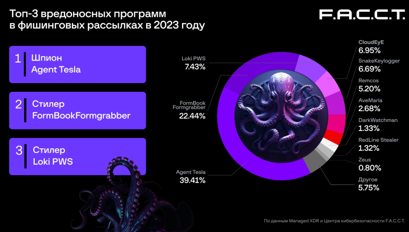 Топ 3 вредоносных программ