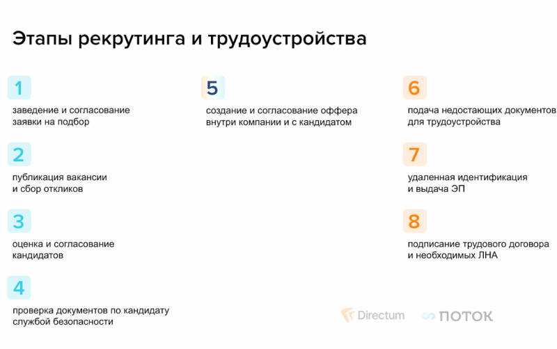 Этапы рекрутинга