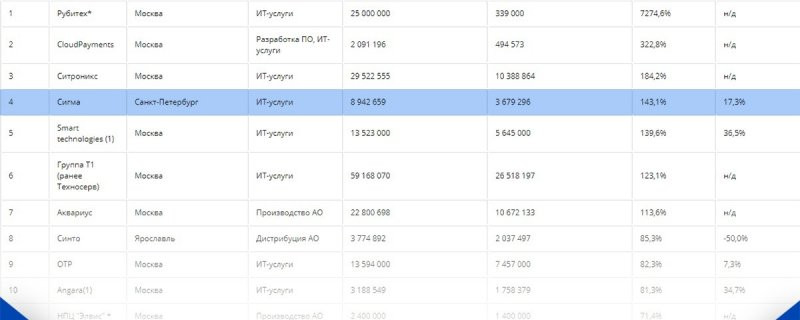 Компания Сигма - в топ 5 IT компаний