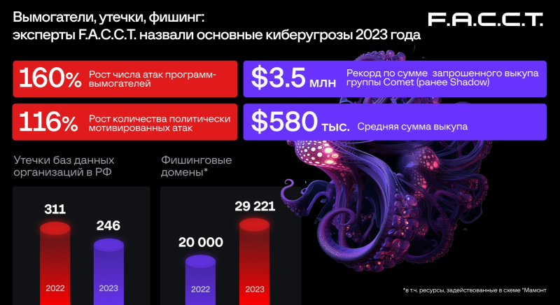 Основные киберугрозы 2023