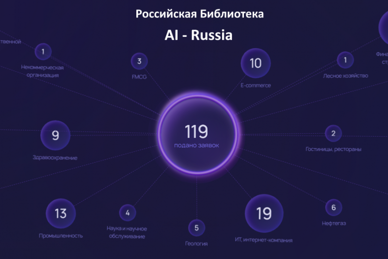 Российская Библиотека AI Russia, созданная Альянсом в сфере искусственного интеллекта, пополнилась заявками от 119 компаний. Все проекты, добавленные в Библиотеку до 31 марта 2021 года, станут номинантами Премии за лучший проект в области искусственного интеллекта AI Russia Awards.