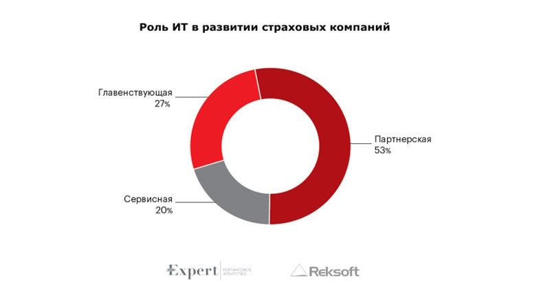 Роль IT в развитии страховых компаний