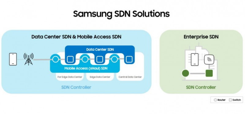 решения программно-конфигурируемых сетей  -  SDN от Samsung
