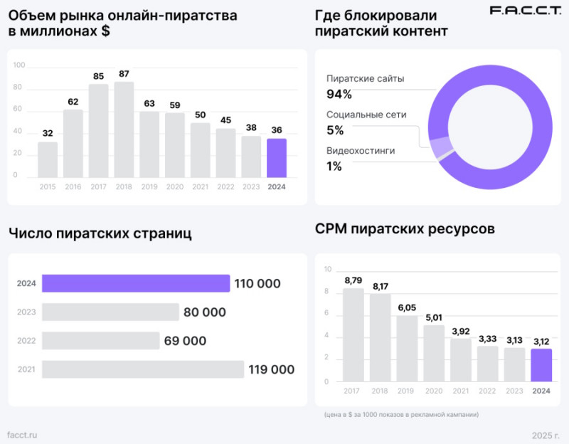 Стоимость рекламы на пиратских ресурсах