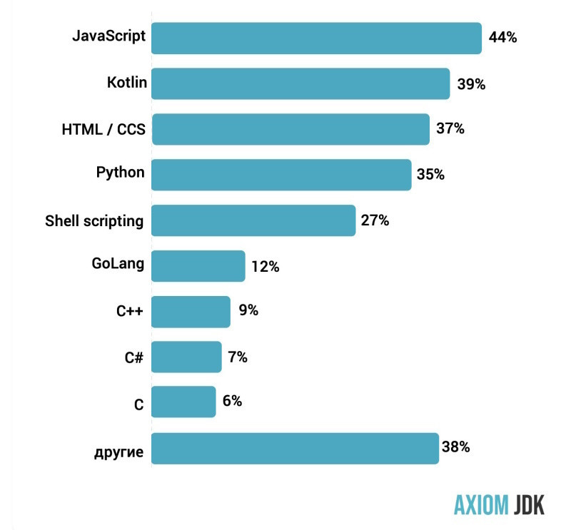 Какие языки программирования, помимо Java, использовали за последние 12 месяцев?