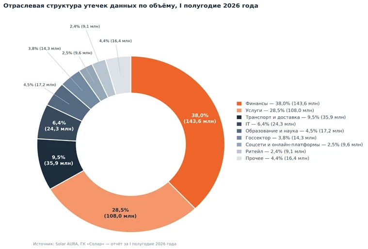 В 2026 году лидерами по утечкам стали финансы и услуги вместо госсектора