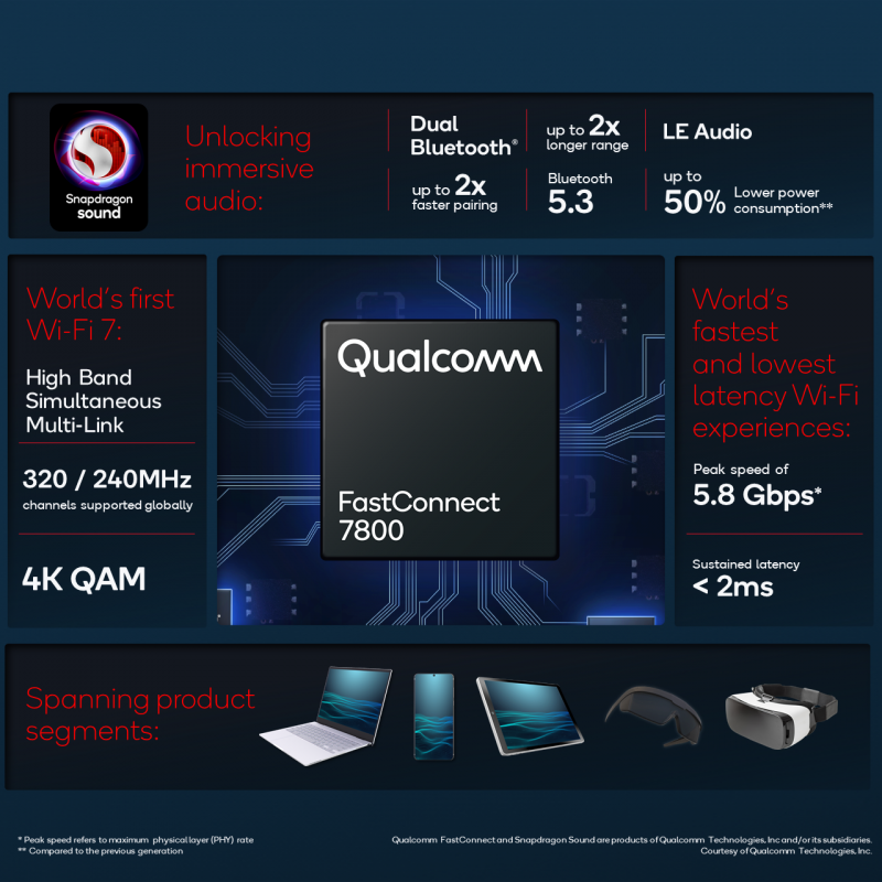 Новый чип Qualcomm с поддержкой WiFi7