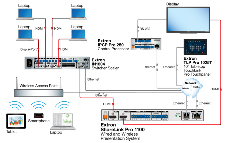 Extron Sharelink Pro 1100 топологическая схема для переговорной комнаты