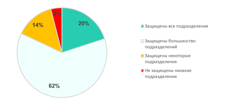 Вопрос: «На ваш взгляд, какое количество филиалов вашей компании защищены от киберугроз?»