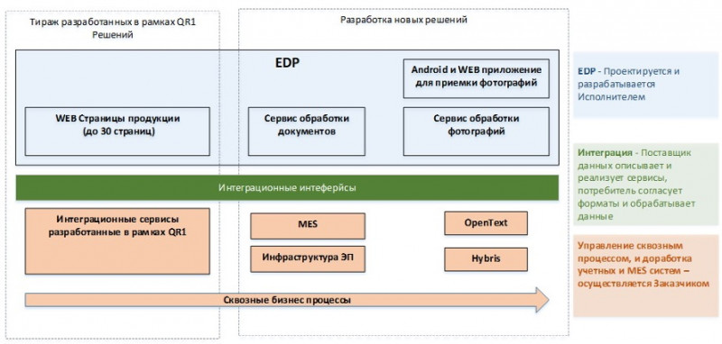 EDP