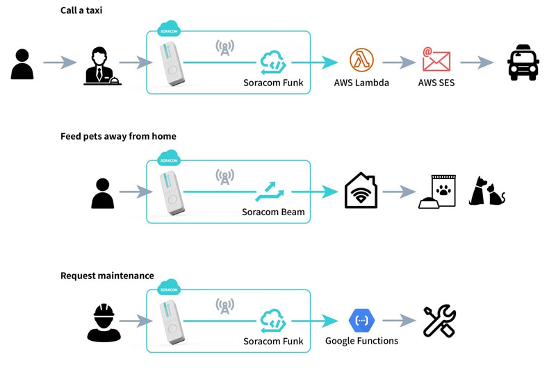 Использование кнопки IoT LTE-M