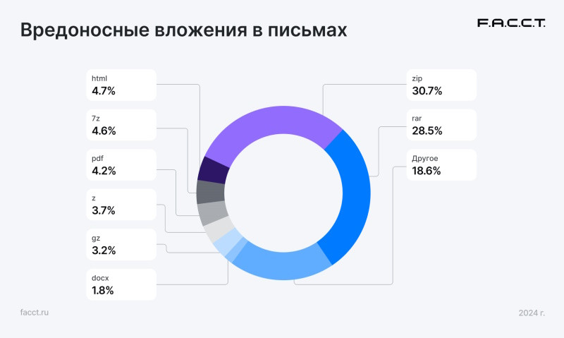 Вредоносные вложения в письма