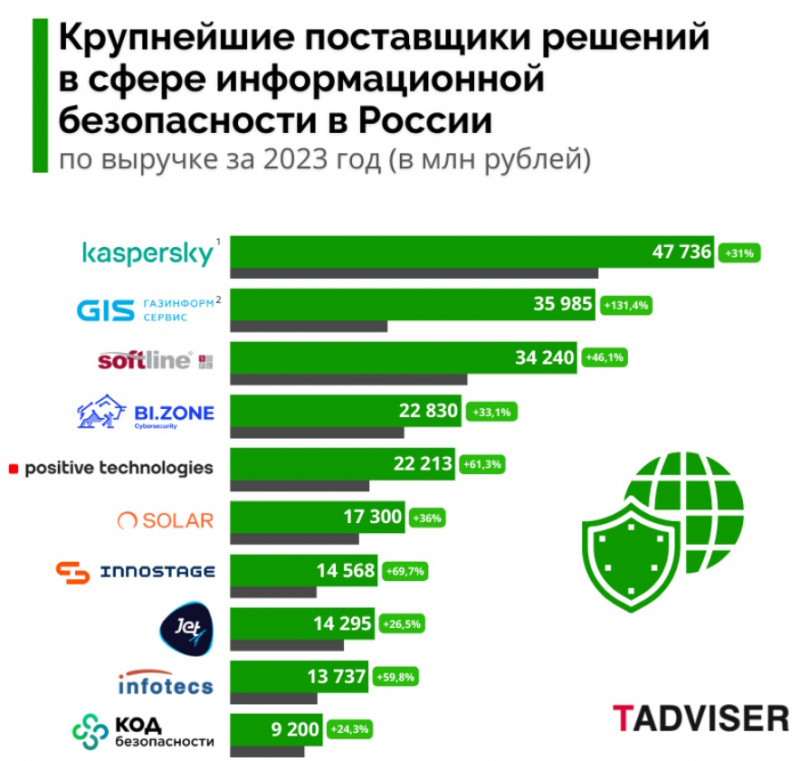 рейтинг крупнейших ИБ-компаний в России за 2023 год.