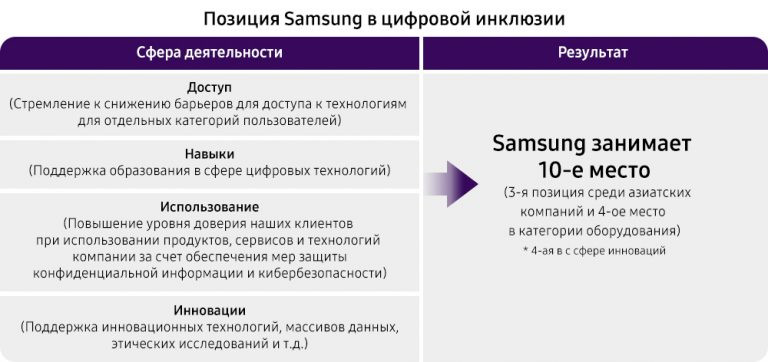 Позиции Самсунг в цифровой инклюзии