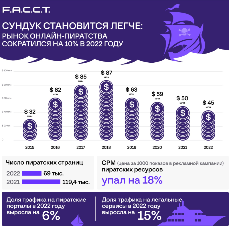 рынок онлайн-пиратства 2022