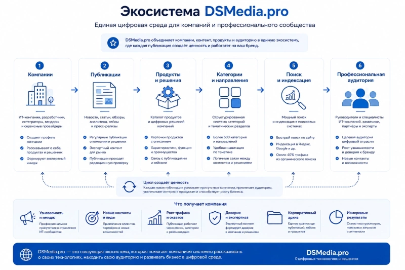 Экосистема DSMedia.pro