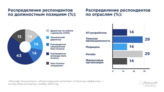 Распределение респондентов по должностным позициям