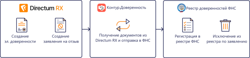 Интеграция с сервисом Контур.Доверенность