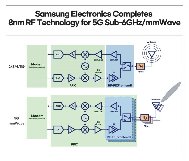 Новая архитектура Samsung RFeFET™