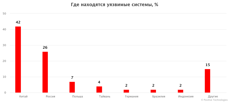 Где находятся уязвимые системы %
