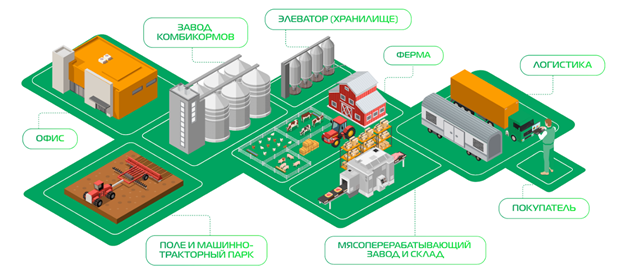 Карта отечественных ИТ-решений для цифровой трансформации МЯСНОЙ ОТРАСЛИ