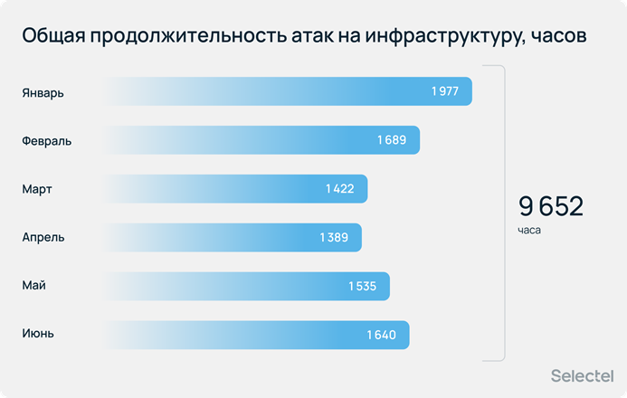 Общая продолжительность атак в часах
