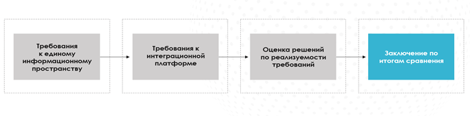 Процесс выбора интеграционной платформы