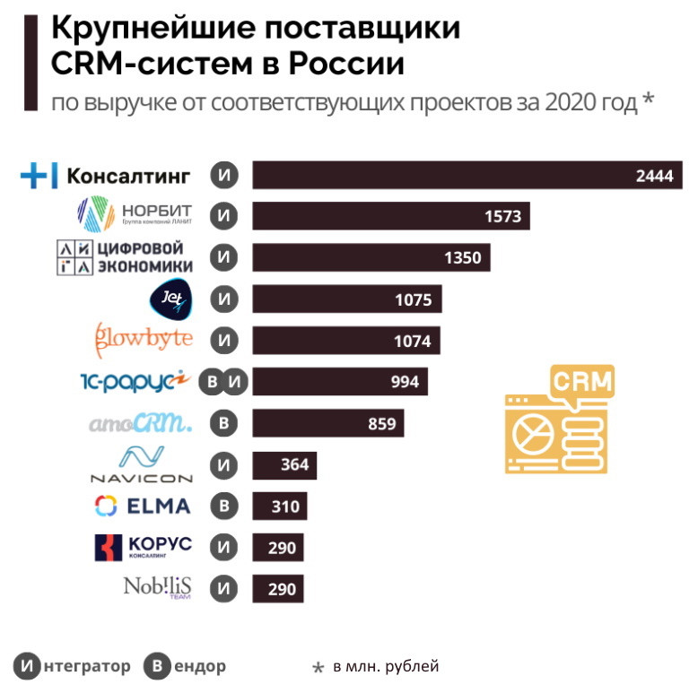 Крупнейшие поставщики CRM-систем