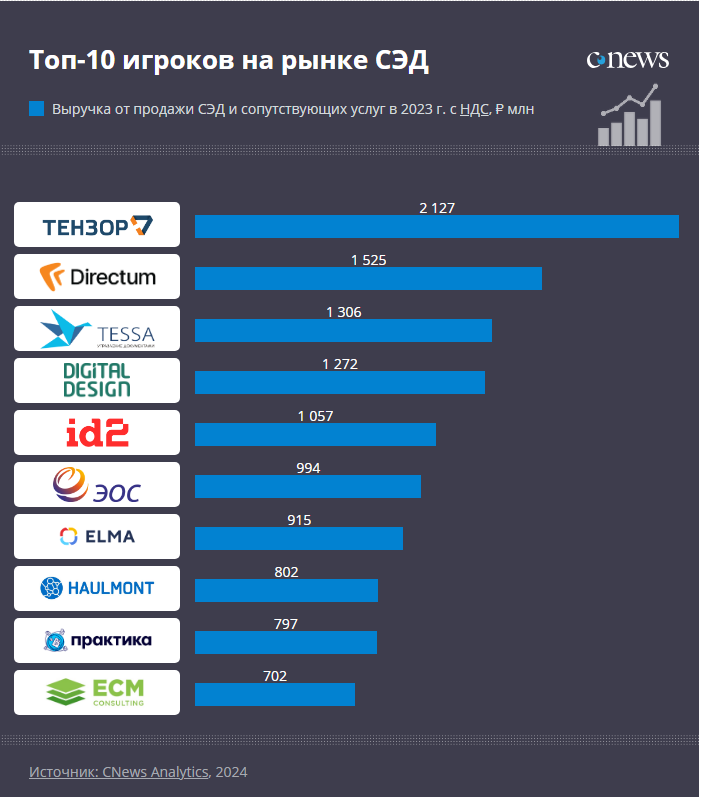 Directum вошла в топ-2 рынка СЭД по версии CNews