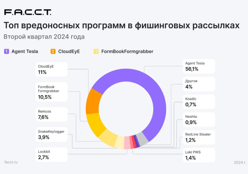 Топ вредоносных программ