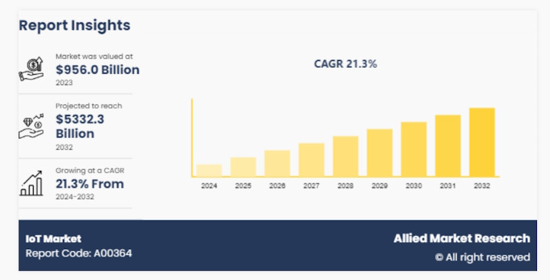 Рынок Интернета вещей к 2032 году достигнет 5,3 трлн долларов США