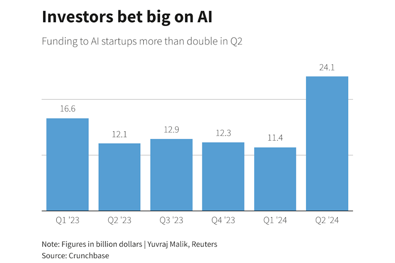 Финансирование стартапов в сфере ИИ во втором квартале выросло более чем вдвое