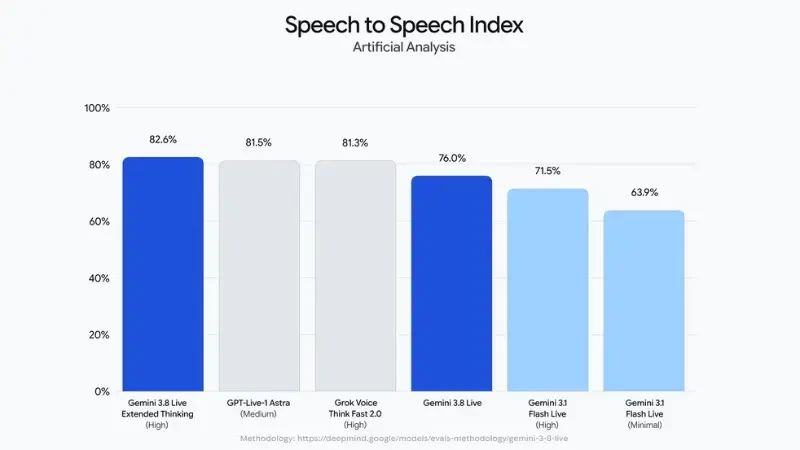 Speech-t0-Speech Index