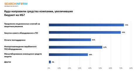 куда направляли средства компании, увеличившие бюджеты на ИБ в 2023 году