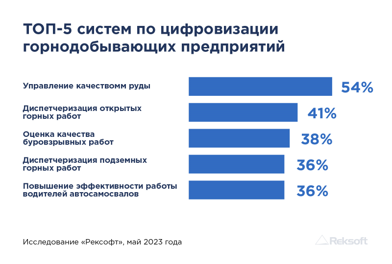 ТОП-5 цифровых систем на горнодобывающих предприятиях