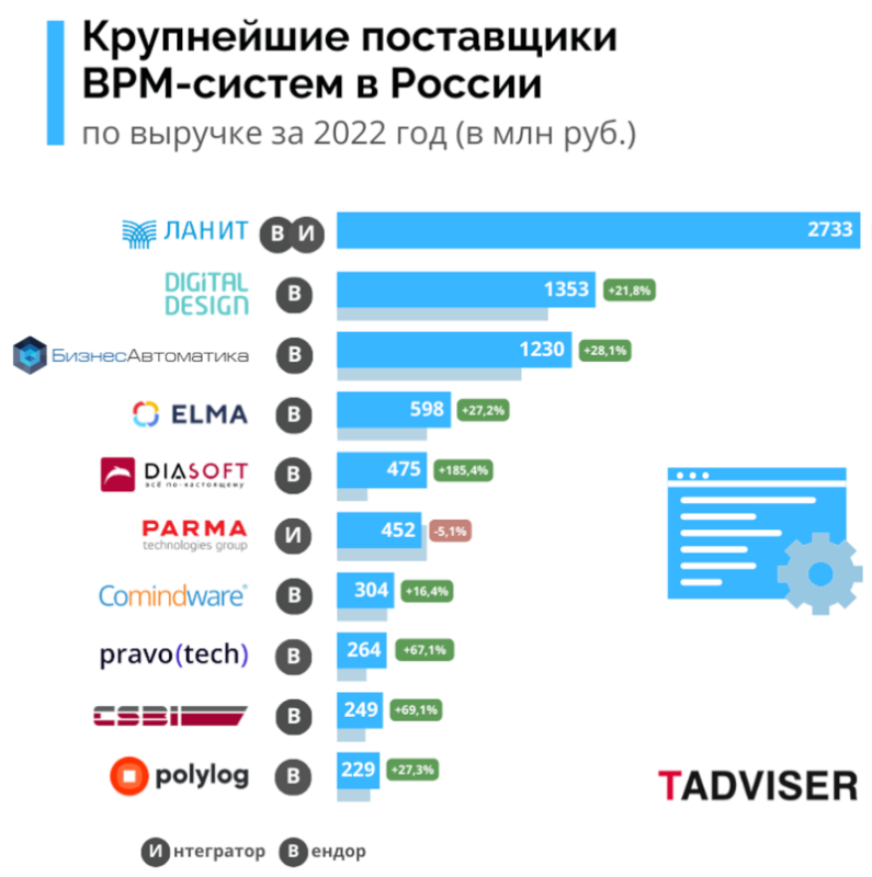крупнейшие поставщики BPM-систем 2023