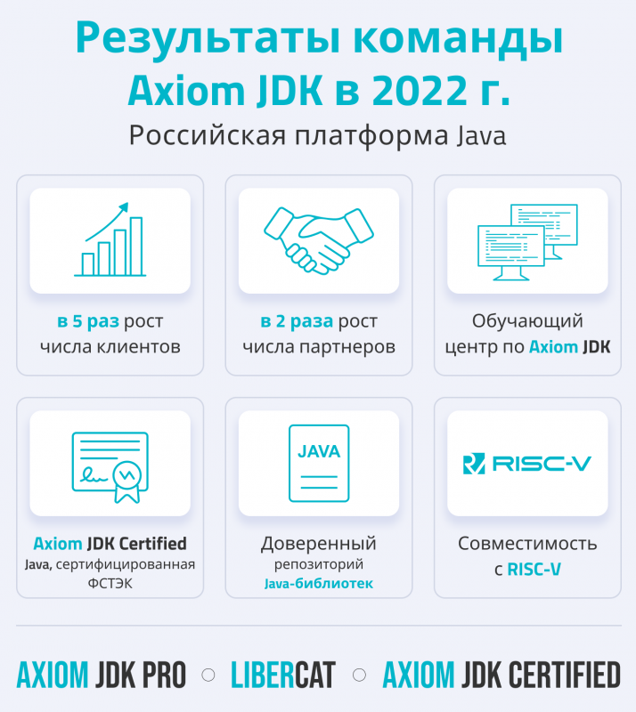 В 5 раз в 2022 году выросло число клиентов Axiom JDK, российской платформы Java