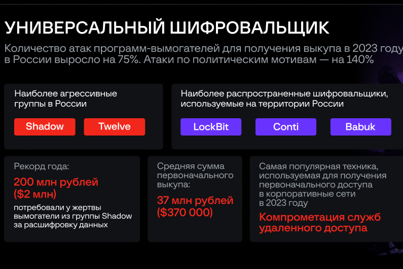 Лаборатория цифровой криминалистики компании F.A.С.С.T. исследовала высокотехнологичные преступления 2023 года на основе проведенных реагирований на инциденты в российских компаниях. Количество атак программ-вымогателей за 9 месяцев 2023 года выросло на 75% по сравнению с аналогичным периодом прошлого года, а средняя сумма первоначального выкупа за расшифровку данных превысила 37 млн рублей. Еще стремительнее росло количество политически мотивированных кибератак, целью которых было хищение конфиденциальных данных или полное разрушение IT-инфраструктуры — рост к прошлому году составил 140%.