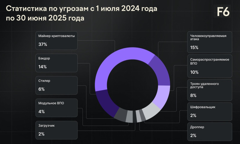 Основные угрозы, векторы атак и тактики киберпреступников - F6