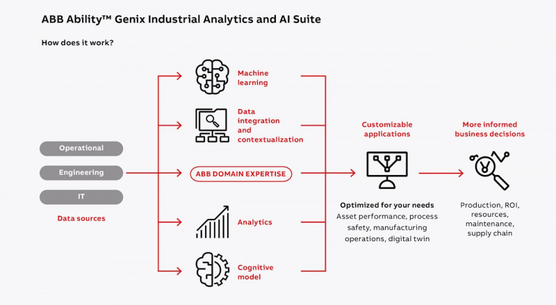 ABB Ability Genix Industrial Analytics и AI Suite