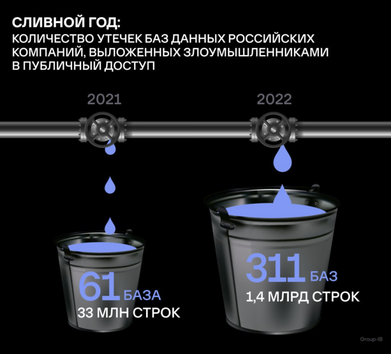Количество утечек баз данных российских компаний - Group IB