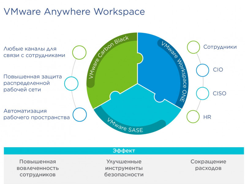 VMWare Anywhere Workspace