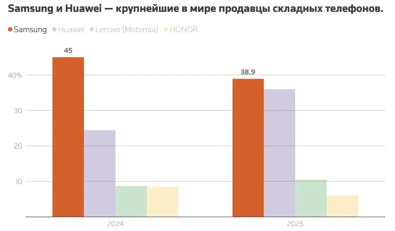 Samsung и Huawei — крупнейшие в мире продавцы складных телефонов.