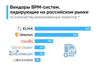 Деловой портал TAdviser проанализировал российский сегмент программных продуктов для цифровизации бизнес-процессов. По итогам исследования компания Directum заняла второе место по объему реализованных проектов.